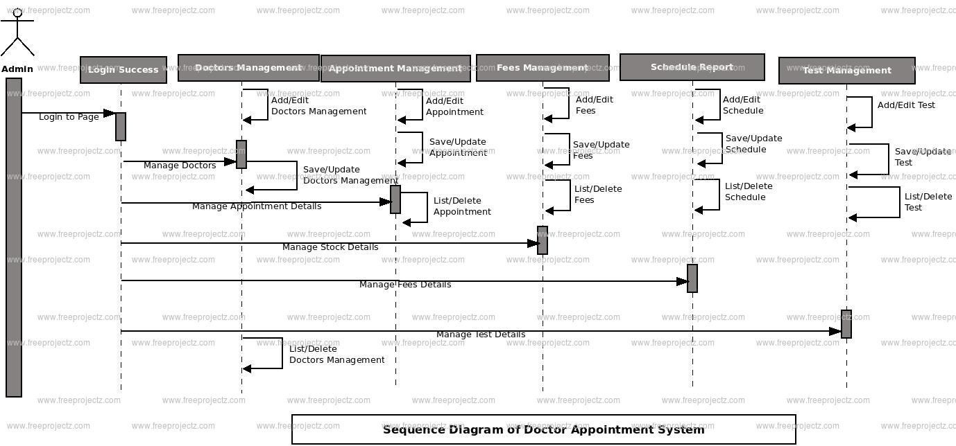 Doctor Appointment System Sequence UML Diagram | Academic Projects